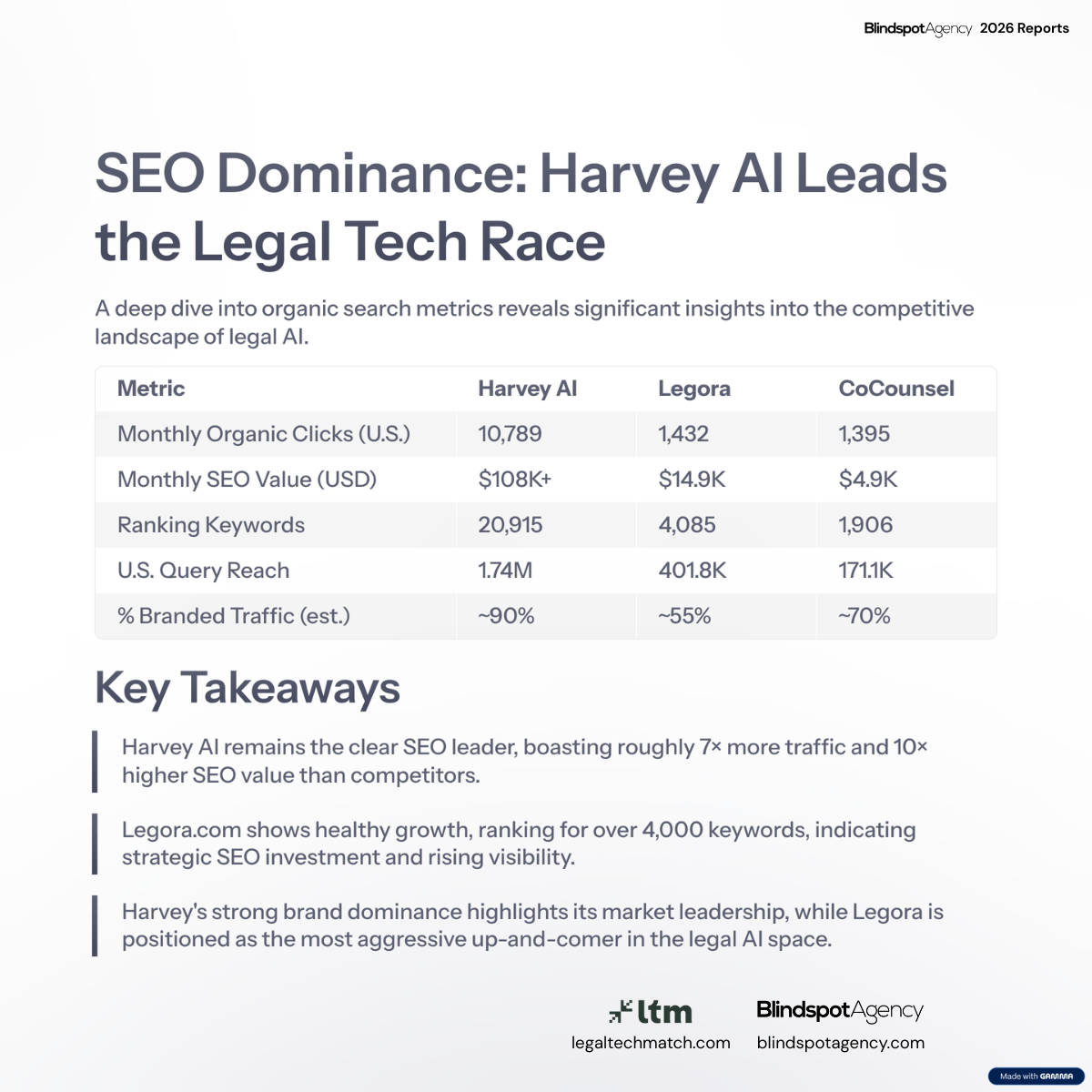 seo dominance harvey vs legora vs cocounsel