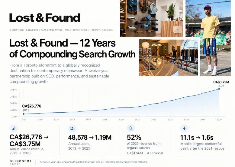 lost and found shop case study seo growt 1.7million lost and found seo results blindspot agency